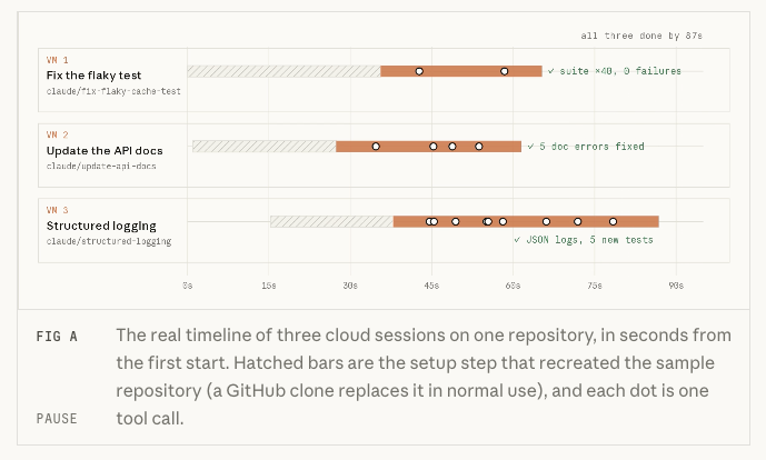 แผนภาพ timeline จากคู่มือของ Anthropic แสดง cloud session สามตัวที่รันพร้อมกันบน repository เดียว VM 1 Fix the flaky test บน branch claude/fix-flaky-cache-test จบด้วยผล suite x40, 0 failures VM 2 Update the API docs บน branch claude/update-api-docs จบด้วยผล 5 doc errors fixed VM 3 Structured logging บน branch claude/structured-logging จบด้วยผล JSON logs, 5 new tests แกนล่างเป็นเวลา 0 ถึง 90 วินาที มุมบนขวาเขียนว่า all three done by 87s แถบลายขีดคือช่วงเตรียม repository และจุดแต่ละจุดคือการเรียกใช้เครื่องมือหนึ่งครั้ง