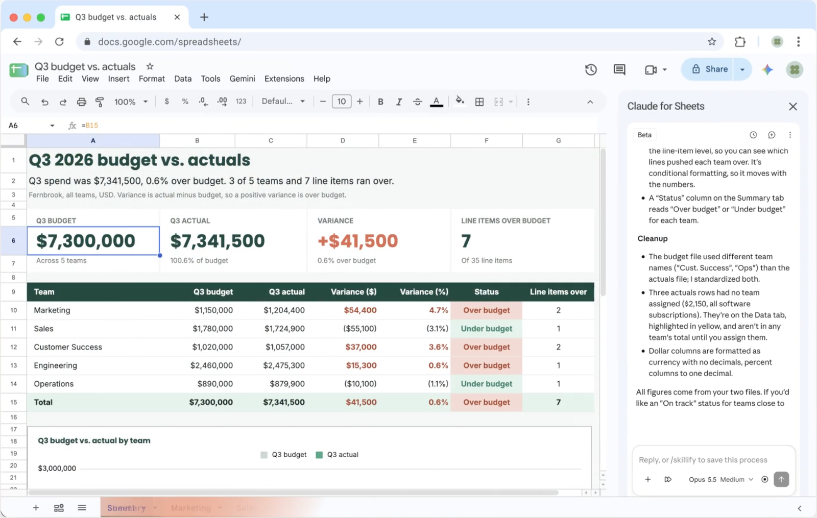 ภาพจากวิดีโอสาธิตของ Anthropic แสดง Google Sheets ไฟล์ชื่อ Q3 budget vs. actuals ด้านซ้ายเป็นรายงานที่ Claude สร้าง มีหัวเรื่อง Q3 2026 budget vs. actuals กล่องตัวเลขสรุปสี่กล่อง คือ Q3 Budget, Q3 Actual, Variance และ Line items over budget ตามด้วยตารางแยกตามทีม ได้แก่ Marketing, Sales, Customer Success, Engineering และ Operations พร้อมคอลัมน์ Status ที่ขึ้น Over budget หรือ Under budget และกราฟเปรียบเทียบงบกับยอดจริงรายทีม ด้านขวาเป็นแถบ Claude for Sheets ที่มีป้าย Beta Claude สรุปสิ่งที่ทำและข้อมูลที่จัดระเบียบให้ ด้านล่างมีช่องพิมพ์ที่เขียนว่า Reply, or /skillify to save this process และตัวเลือกโมเดลที่แสดง Opus 5.5 Medium ตัวเลขทั้งหมดในภาพเป็นข้อมูลตัวอย่างของ Anthropic